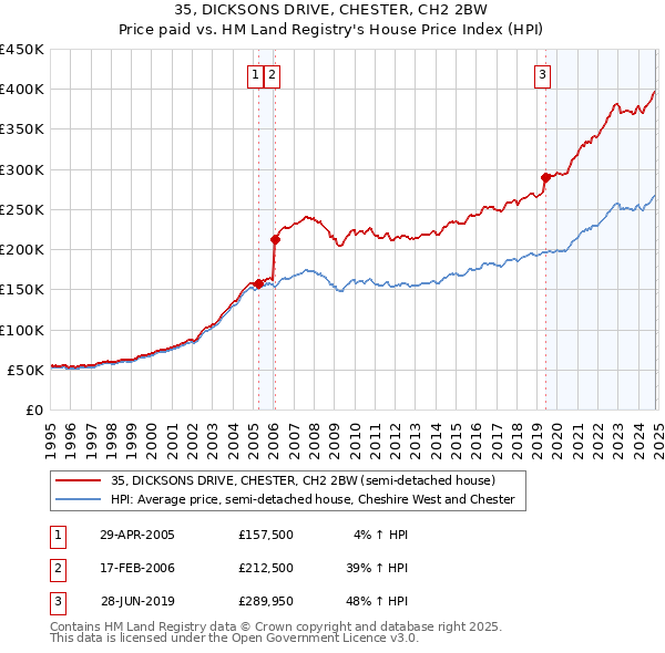 35, DICKSONS DRIVE, CHESTER, CH2 2BW: Price paid vs HM Land Registry's House Price Index