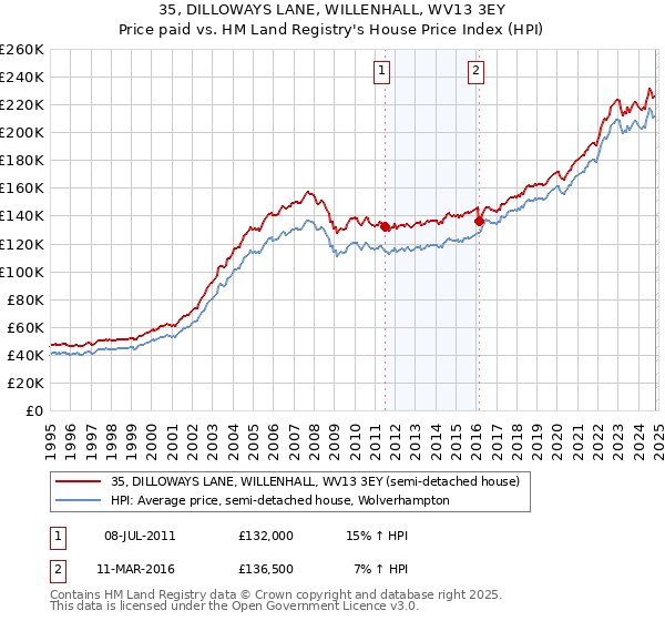 35, DILLOWAYS LANE, WILLENHALL, WV13 3EY: Price paid vs HM Land Registry's House Price Index