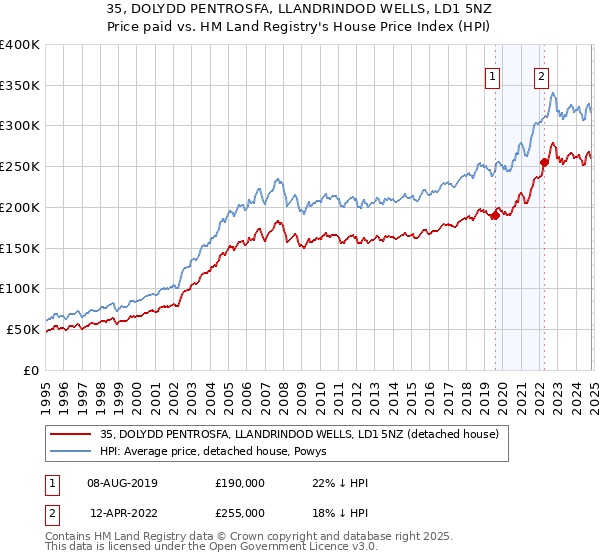 35, DOLYDD PENTROSFA, LLANDRINDOD WELLS, LD1 5NZ: Price paid vs HM Land Registry's House Price Index