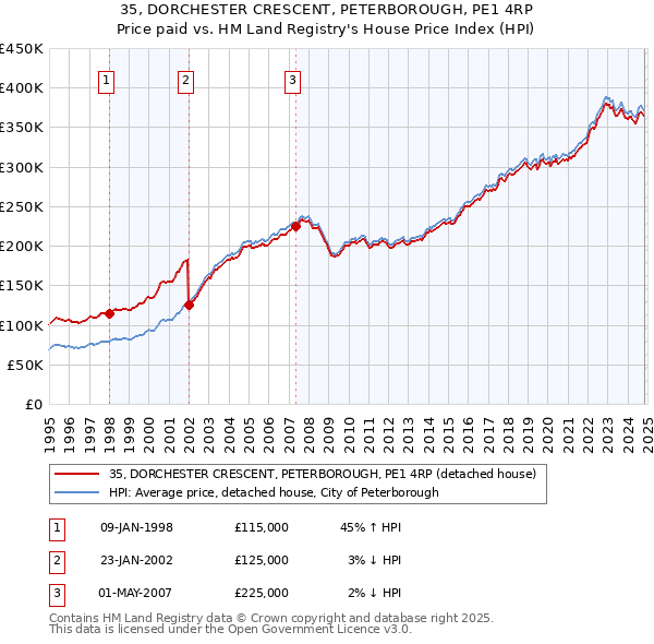 35, DORCHESTER CRESCENT, PETERBOROUGH, PE1 4RP: Price paid vs HM Land Registry's House Price Index