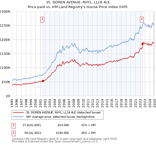 35, DOREN AVENUE, RHYL, LL18 4LE: Price paid vs HM Land Registry's House Price Index