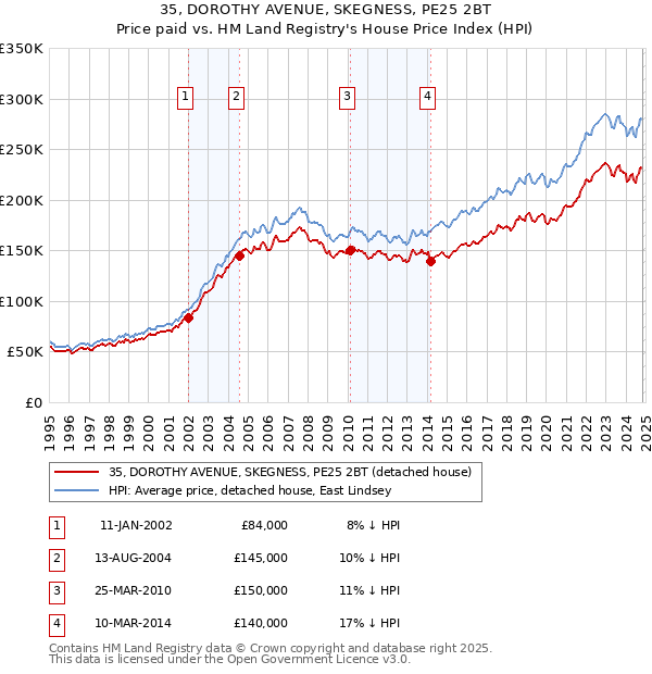 35, DOROTHY AVENUE, SKEGNESS, PE25 2BT: Price paid vs HM Land Registry's House Price Index