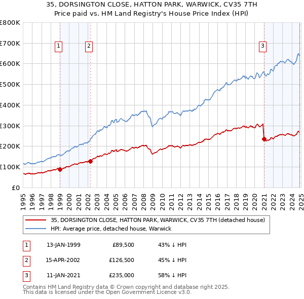 35, DORSINGTON CLOSE, HATTON PARK, WARWICK, CV35 7TH: Price paid vs HM Land Registry's House Price Index