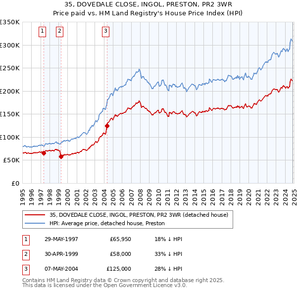 35, DOVEDALE CLOSE, INGOL, PRESTON, PR2 3WR: Price paid vs HM Land Registry's House Price Index