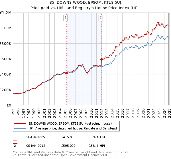 35, DOWNS WOOD, EPSOM, KT18 5UJ: Price paid vs HM Land Registry's House Price Index