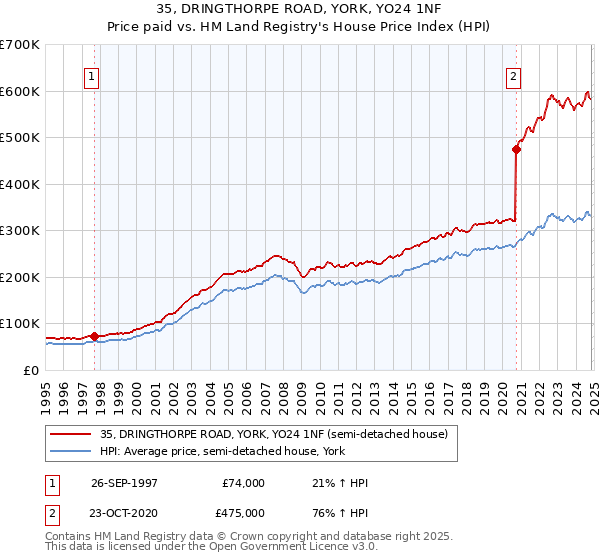 35, DRINGTHORPE ROAD, YORK, YO24 1NF: Price paid vs HM Land Registry's House Price Index