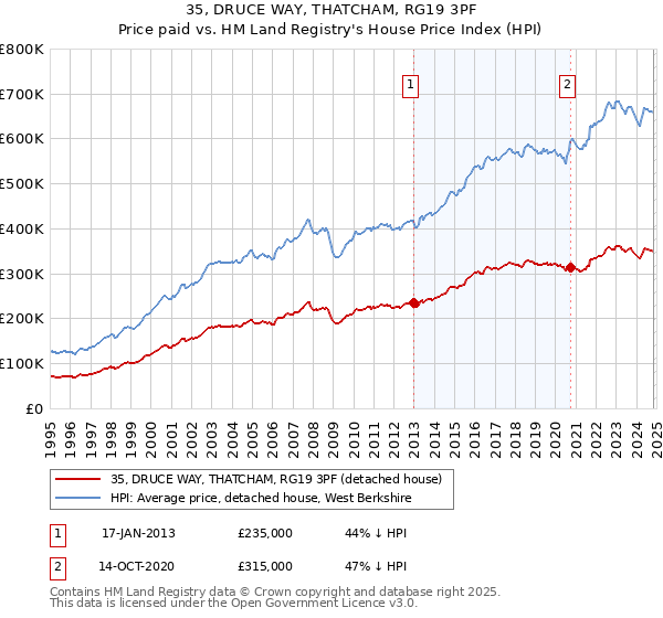 35, DRUCE WAY, THATCHAM, RG19 3PF: Price paid vs HM Land Registry's House Price Index