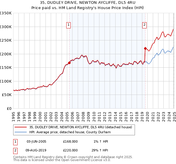 35, DUDLEY DRIVE, NEWTON AYCLIFFE, DL5 4RU: Price paid vs HM Land Registry's House Price Index