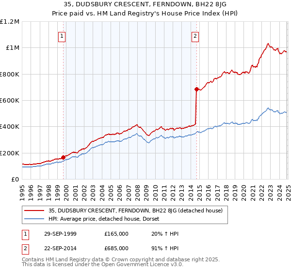 35, DUDSBURY CRESCENT, FERNDOWN, BH22 8JG: Price paid vs HM Land Registry's House Price Index