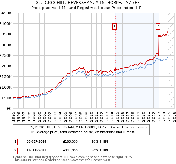 35, DUGG HILL, HEVERSHAM, MILNTHORPE, LA7 7EF: Price paid vs HM Land Registry's House Price Index