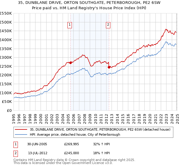 35, DUNBLANE DRIVE, ORTON SOUTHGATE, PETERBOROUGH, PE2 6SW: Price paid vs HM Land Registry's House Price Index