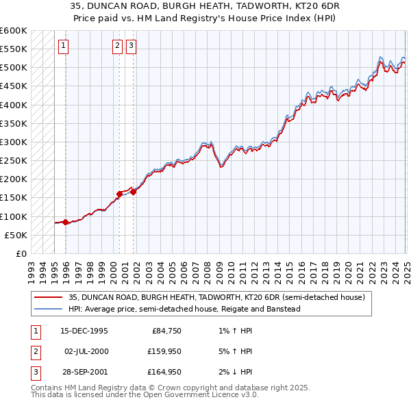 35, DUNCAN ROAD, BURGH HEATH, TADWORTH, KT20 6DR: Price paid vs HM Land Registry's House Price Index