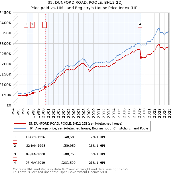 35, DUNFORD ROAD, POOLE, BH12 2DJ: Price paid vs HM Land Registry's House Price Index