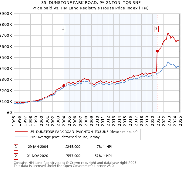 35, DUNSTONE PARK ROAD, PAIGNTON, TQ3 3NF: Price paid vs HM Land Registry's House Price Index