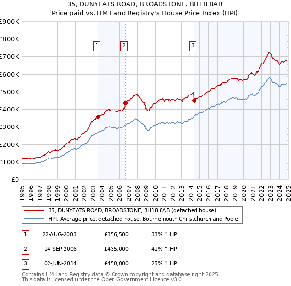 35, DUNYEATS ROAD, BROADSTONE, BH18 8AB: Price paid vs HM Land Registry's House Price Index