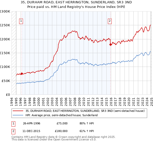 35, DURHAM ROAD, EAST HERRINGTON, SUNDERLAND, SR3 3ND: Price paid vs HM Land Registry's House Price Index