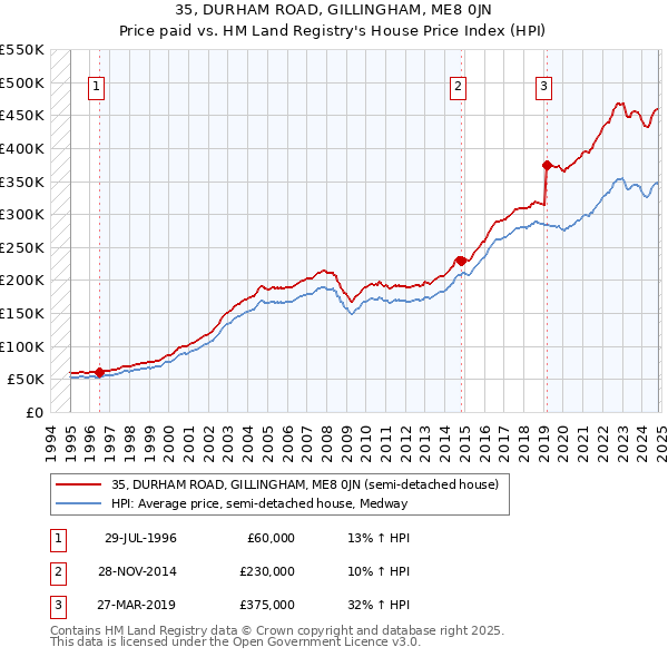 35, DURHAM ROAD, GILLINGHAM, ME8 0JN: Price paid vs HM Land Registry's House Price Index