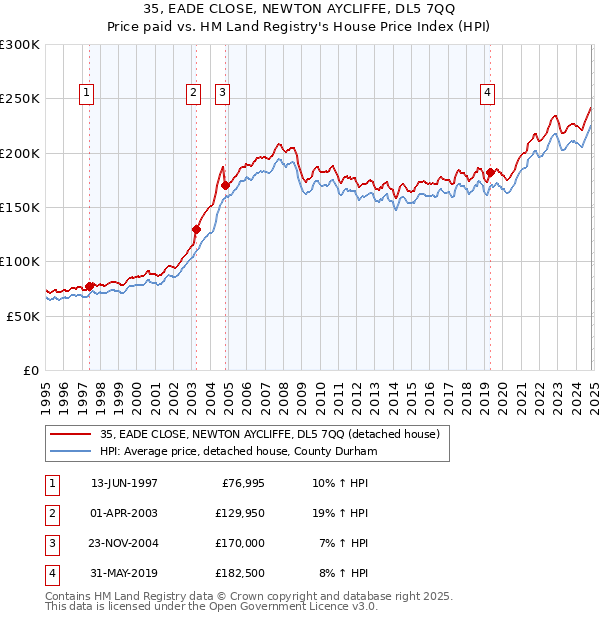 35, EADE CLOSE, NEWTON AYCLIFFE, DL5 7QQ: Price paid vs HM Land Registry's House Price Index