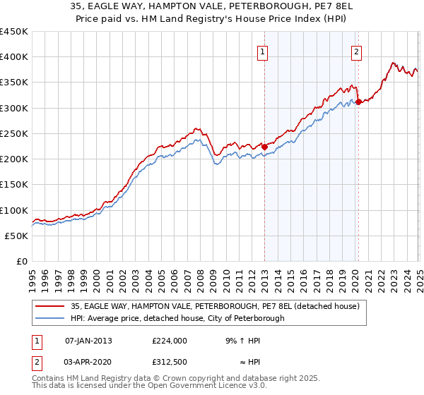 35, EAGLE WAY, HAMPTON VALE, PETERBOROUGH, PE7 8EL: Price paid vs HM Land Registry's House Price Index