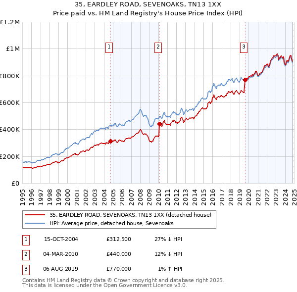 35, EARDLEY ROAD, SEVENOAKS, TN13 1XX: Price paid vs HM Land Registry's House Price Index