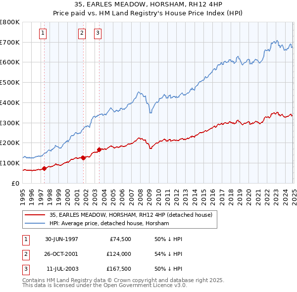 35, EARLES MEADOW, HORSHAM, RH12 4HP: Price paid vs HM Land Registry's House Price Index