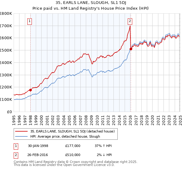 35, EARLS LANE, SLOUGH, SL1 5DJ: Price paid vs HM Land Registry's House Price Index