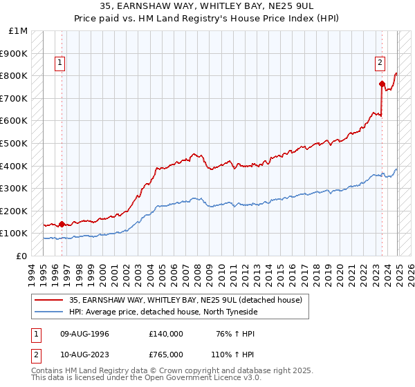 35, EARNSHAW WAY, WHITLEY BAY, NE25 9UL: Price paid vs HM Land Registry's House Price Index