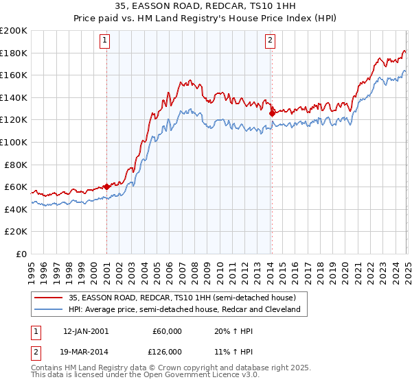 35, EASSON ROAD, REDCAR, TS10 1HH: Price paid vs HM Land Registry's House Price Index