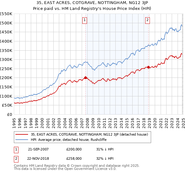 35, EAST ACRES, COTGRAVE, NOTTINGHAM, NG12 3JP: Price paid vs HM Land Registry's House Price Index