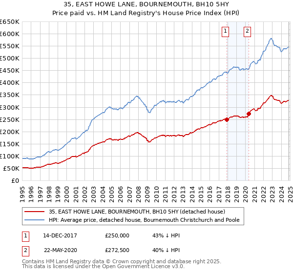 35, EAST HOWE LANE, BOURNEMOUTH, BH10 5HY: Price paid vs HM Land Registry's House Price Index