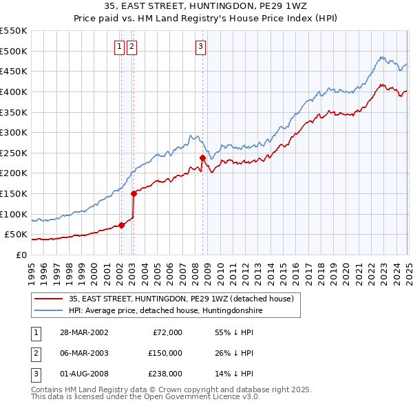 35, EAST STREET, HUNTINGDON, PE29 1WZ: Price paid vs HM Land Registry's House Price Index