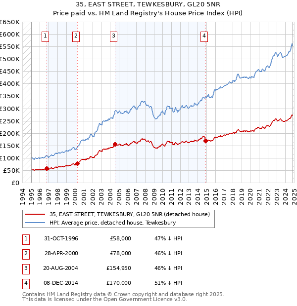 35, EAST STREET, TEWKESBURY, GL20 5NR: Price paid vs HM Land Registry's House Price Index