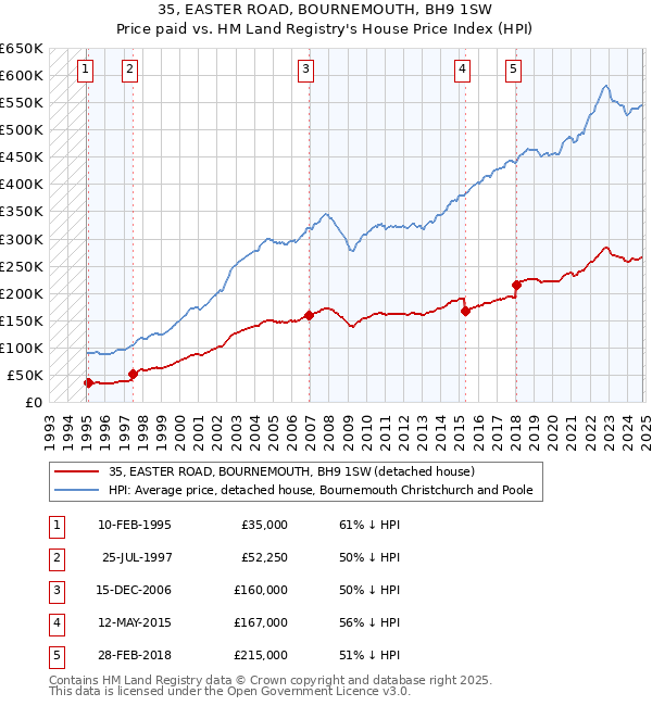 35, EASTER ROAD, BOURNEMOUTH, BH9 1SW: Price paid vs HM Land Registry's House Price Index