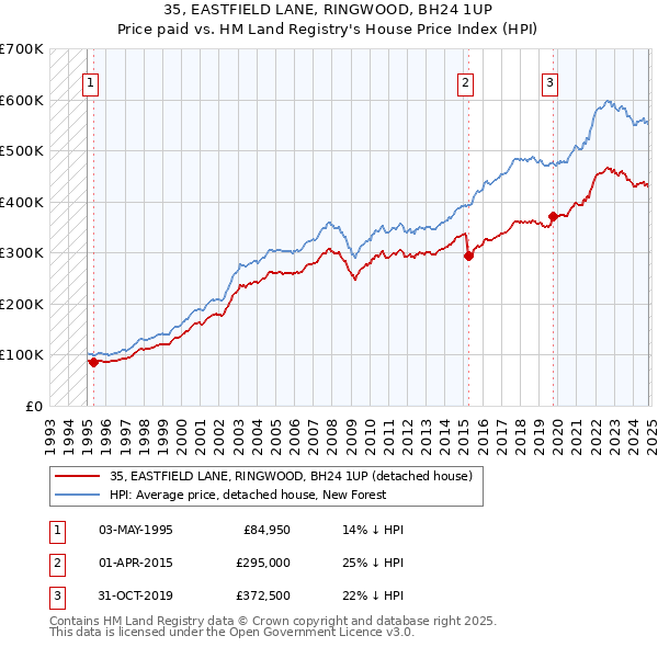 35, EASTFIELD LANE, RINGWOOD, BH24 1UP: Price paid vs HM Land Registry's House Price Index