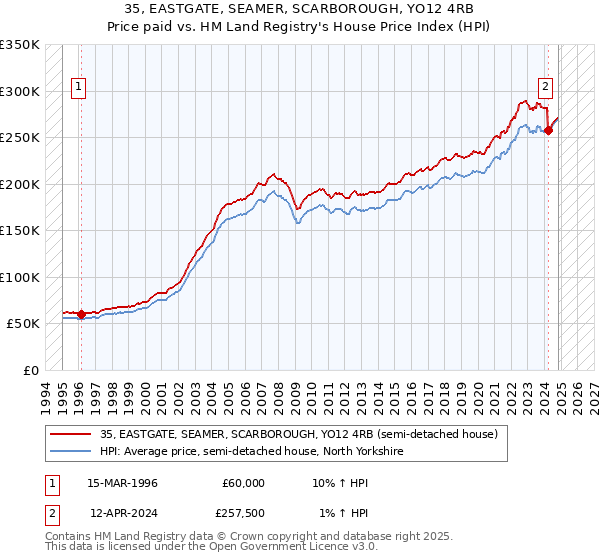 35, EASTGATE, SEAMER, SCARBOROUGH, YO12 4RB: Price paid vs HM Land Registry's House Price Index