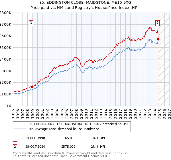 35, EDDINGTON CLOSE, MAIDSTONE, ME15 9XG: Price paid vs HM Land Registry's House Price Index