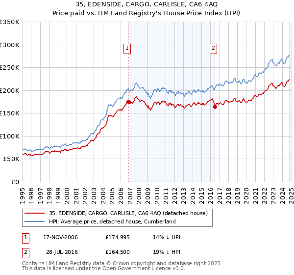 35, EDENSIDE, CARGO, CARLISLE, CA6 4AQ: Price paid vs HM Land Registry's House Price Index