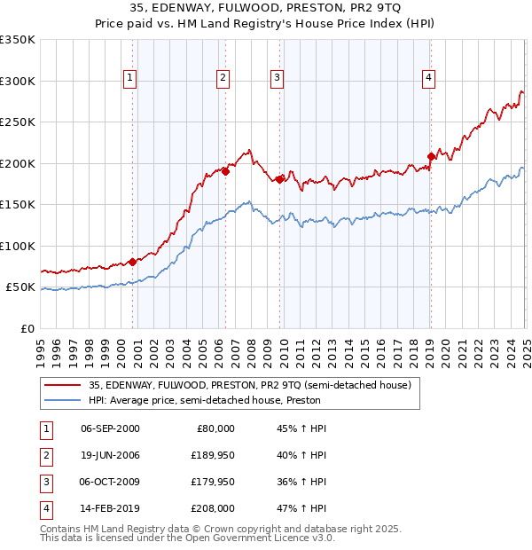 35, EDENWAY, FULWOOD, PRESTON, PR2 9TQ: Price paid vs HM Land Registry's House Price Index