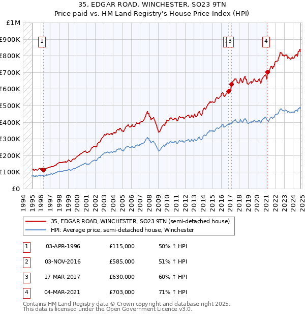 35, EDGAR ROAD, WINCHESTER, SO23 9TN: Price paid vs HM Land Registry's House Price Index