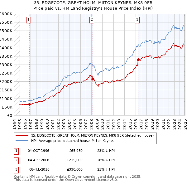 35, EDGECOTE, GREAT HOLM, MILTON KEYNES, MK8 9ER: Price paid vs HM Land Registry's House Price Index