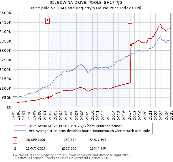 35, EDWINA DRIVE, POOLE, BH17 7JG: Price paid vs HM Land Registry's House Price Index