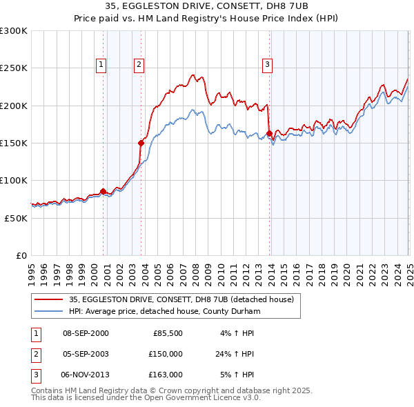 35, EGGLESTON DRIVE, CONSETT, DH8 7UB: Price paid vs HM Land Registry's House Price Index