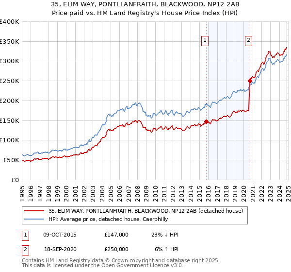 35, ELIM WAY, PONTLLANFRAITH, BLACKWOOD, NP12 2AB: Price paid vs HM Land Registry's House Price Index