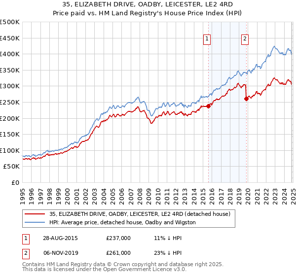 35, ELIZABETH DRIVE, OADBY, LEICESTER, LE2 4RD: Price paid vs HM Land Registry's House Price Index