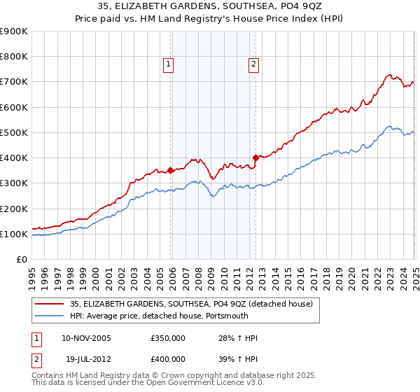 35, ELIZABETH GARDENS, SOUTHSEA, PO4 9QZ: Price paid vs HM Land Registry's House Price Index