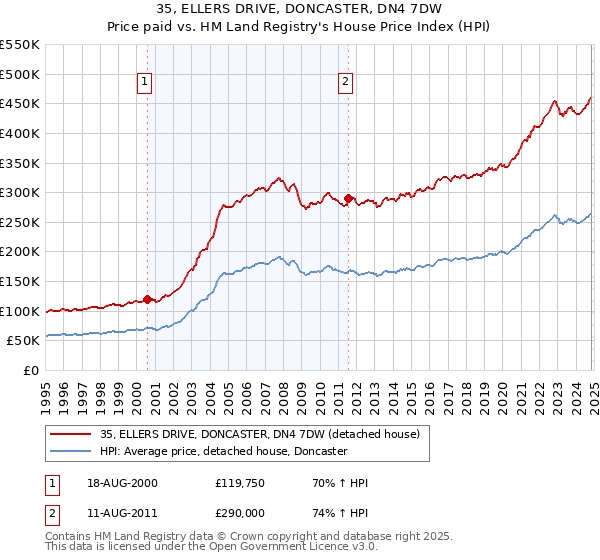 35, ELLERS DRIVE, DONCASTER, DN4 7DW: Price paid vs HM Land Registry's House Price Index