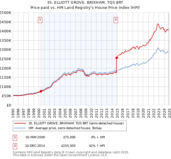 35, ELLIOTT GROVE, BRIXHAM, TQ5 8RT: Price paid vs HM Land Registry's House Price Index