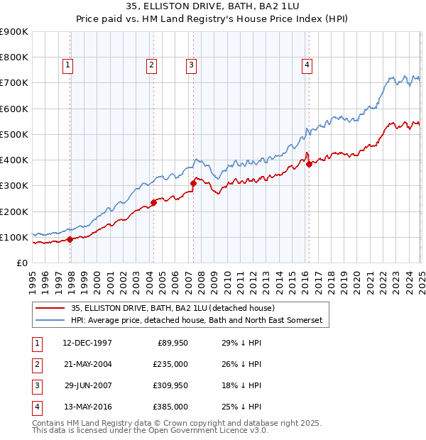 35, ELLISTON DRIVE, BATH, BA2 1LU: Price paid vs HM Land Registry's House Price Index