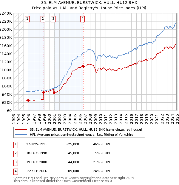 35, ELM AVENUE, BURSTWICK, HULL, HU12 9HX: Price paid vs HM Land Registry's House Price Index