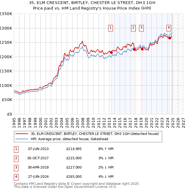 35, ELM CRESCENT, BIRTLEY, CHESTER LE STREET, DH3 1GH: Price paid vs HM Land Registry's House Price Index